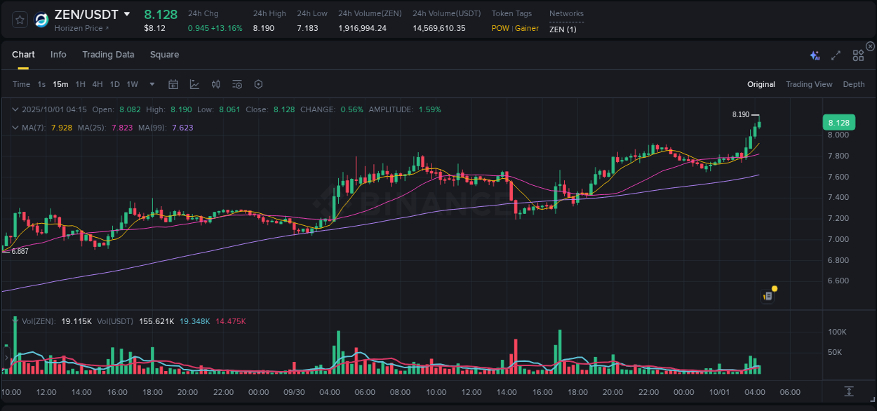 Learn about the ZEN price movement analysis from Binance, 01 October 2025, 04:20 ZEN trading report showing pump trends on Binance, 01 October 2025, 04:20
