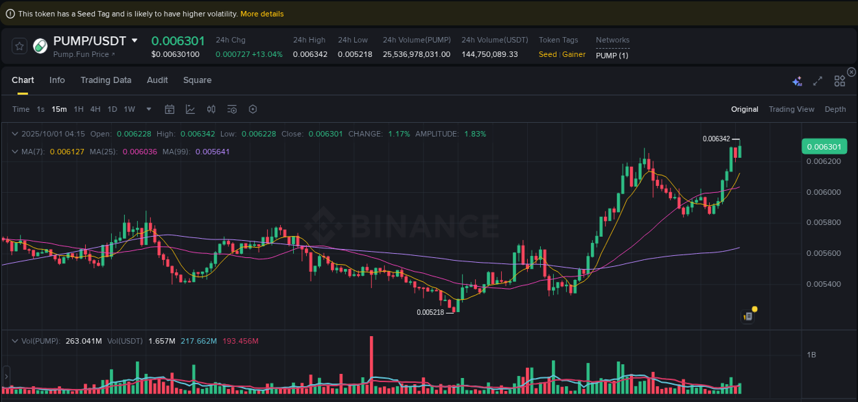 Discover the Binance pump data for PUMP at 01 October 2025, 04:21 Binance pump overview for PUMP, captured at 01 October 2025, 04:21