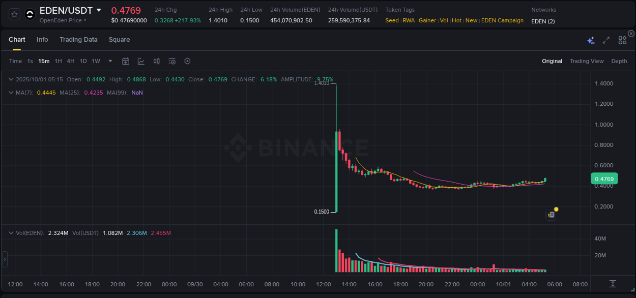 Gain insights into EDEN's pump activity on Binance, 01 October 2025, 05:22 Detailed analysis of EDEN's price surge on Binance, 01 October 2025, 05:22