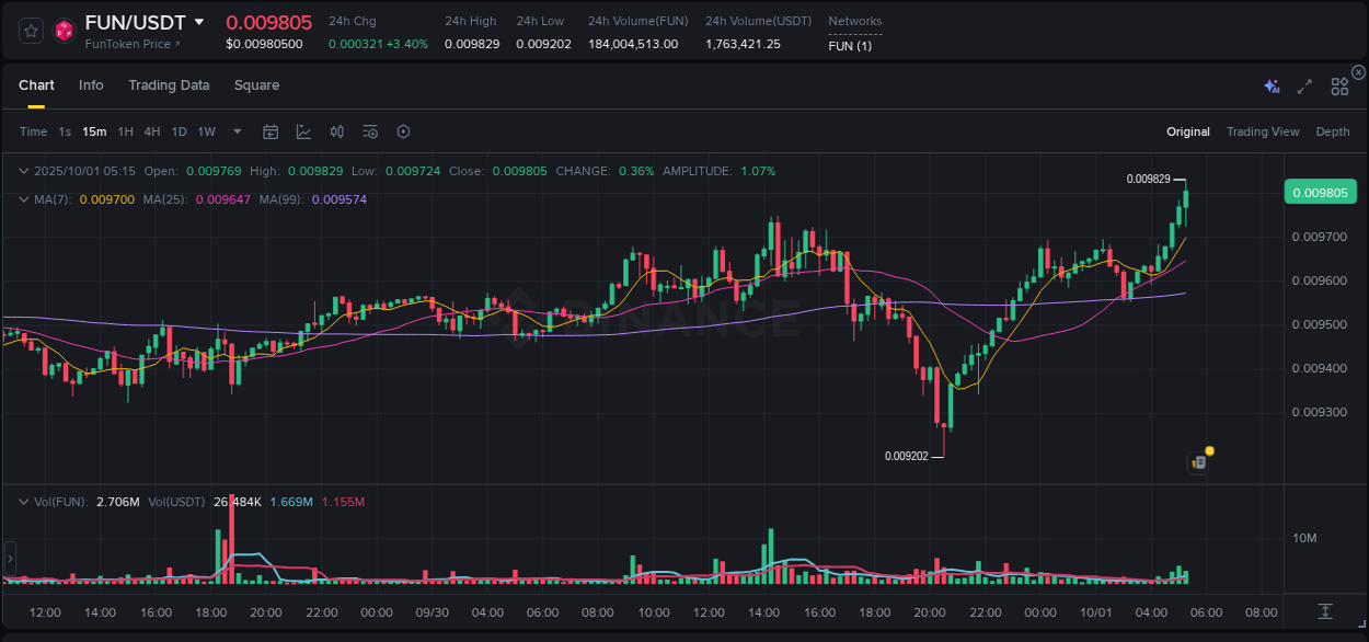 Explore the crypto pump report for FUN on Binance, 01 October 2025, 05:28 Crypto market report: FUN pump on Binance, 01 October 2025, 05:28