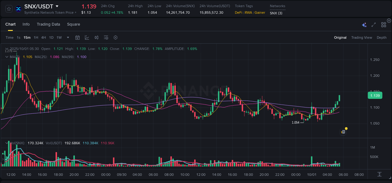 View the trading report for SNX pump on Binance, 01 October 2025, 05:35 Binance trading data for SNX pump, 01 October 2025, 05:35