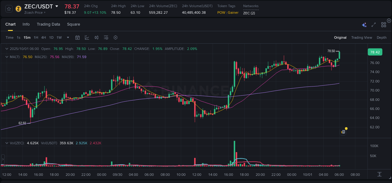 Understand the market analysis of ZEC pump on Binance at 01 October 2025, 06:12 Market trend analysis: ZEC pump on Binance at 01 October 2025, 06:12
