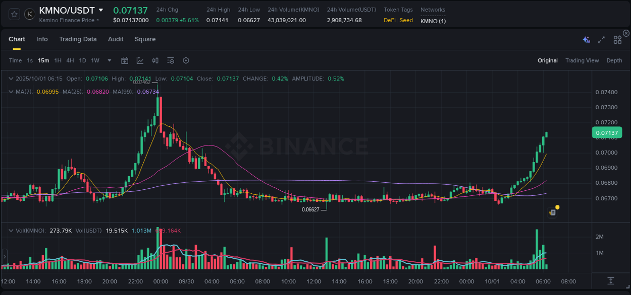 Get trading insights from KMNO pump report on Binance, 01 October 2025, 06:18 Trading data insight: KMNO pump report from Binance, 01 October 2025, 06:18