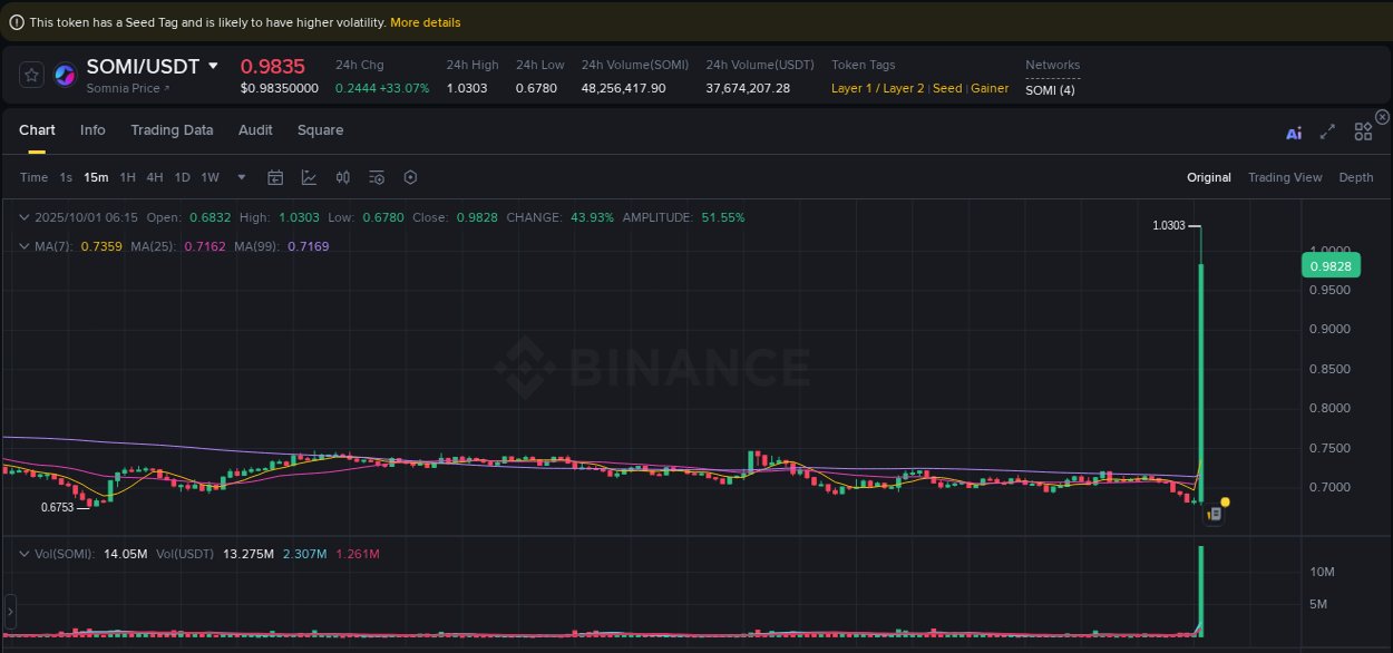 Stay updated with the crypto market report for SOMI on Binance, 01 October 2025, 06:29 Crypto price movement update: SOMI on Binance, 01 October 2025, 06:29