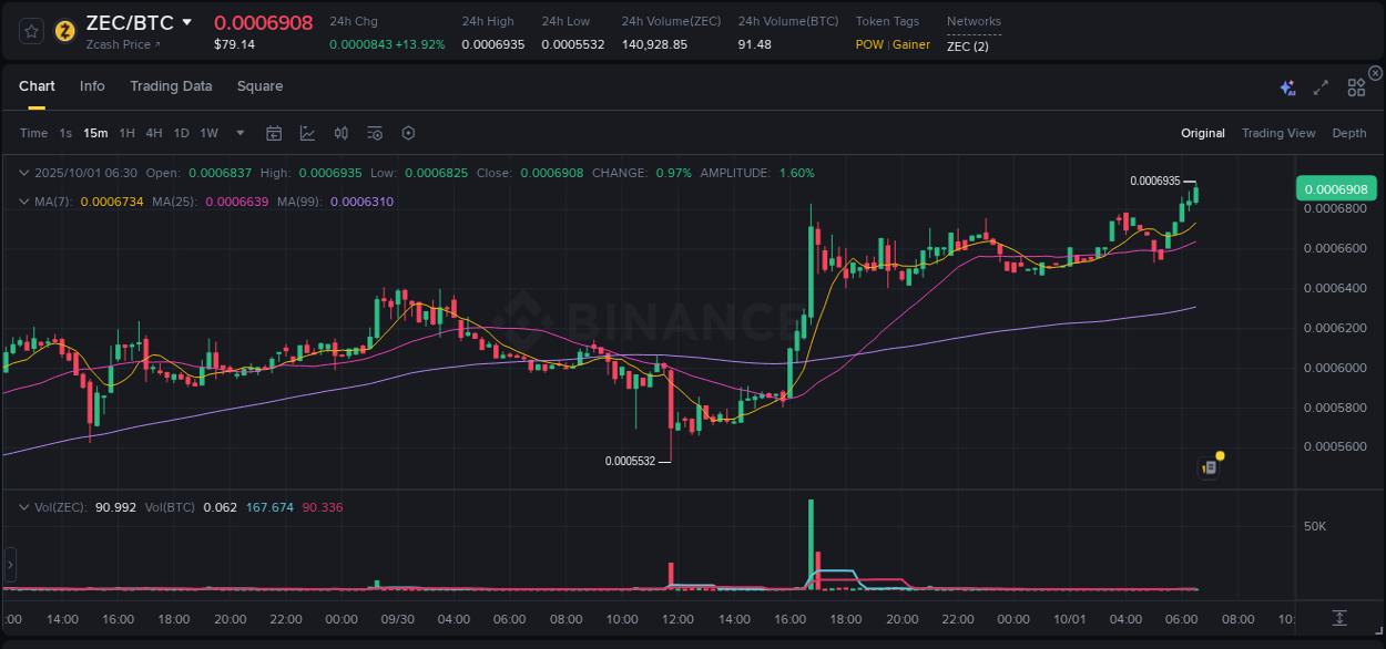 ZEC price surge report from Binance, timestamp: 01 October 2025, 06:39