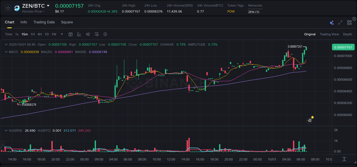 Binance pump report for ZEN on 01 October 2025, 06:58