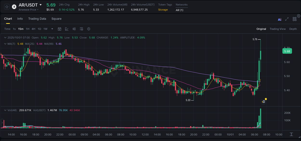 Watch the live report of AR pump on Binance, 01 October 2025, 07:09 Live report of AR pump on Binance, 01 October 2025, 07:09