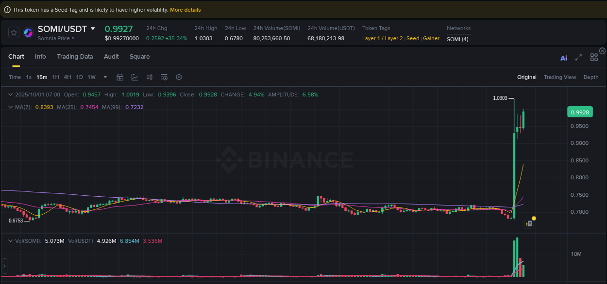 Analyze the crypto trading report for SOMI pump on Binance, 01 October 2025, 07:12 Crypto trading analysis: SOMI pump on Binance, 01 October 2025, 07:12