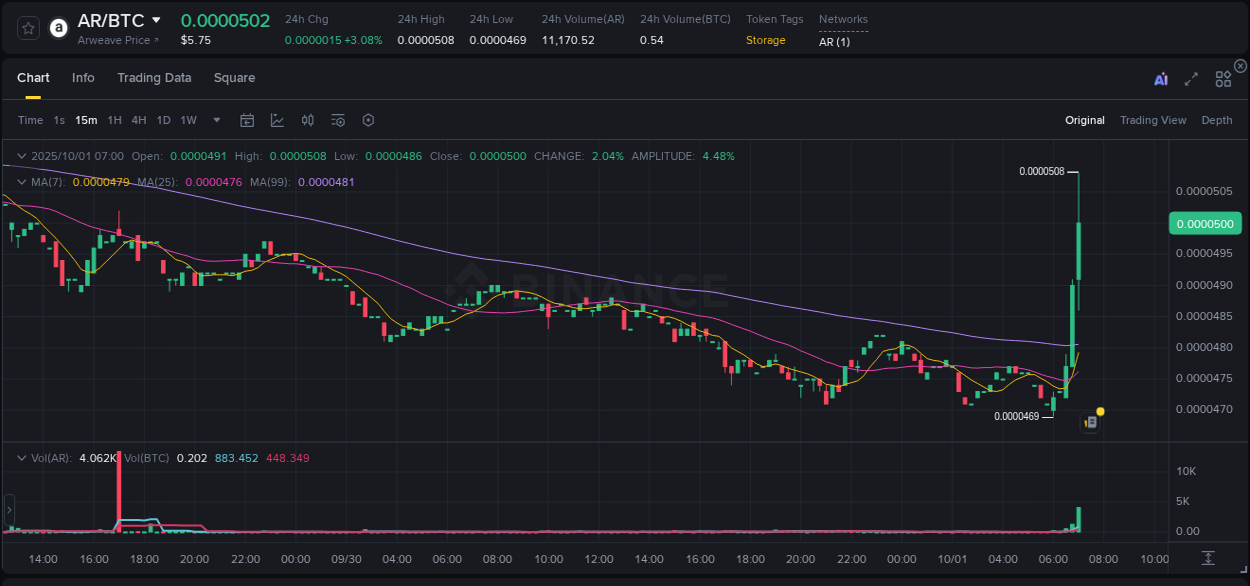 Detailed report of AR's pump on Binance at 01 October 2025, 07:12