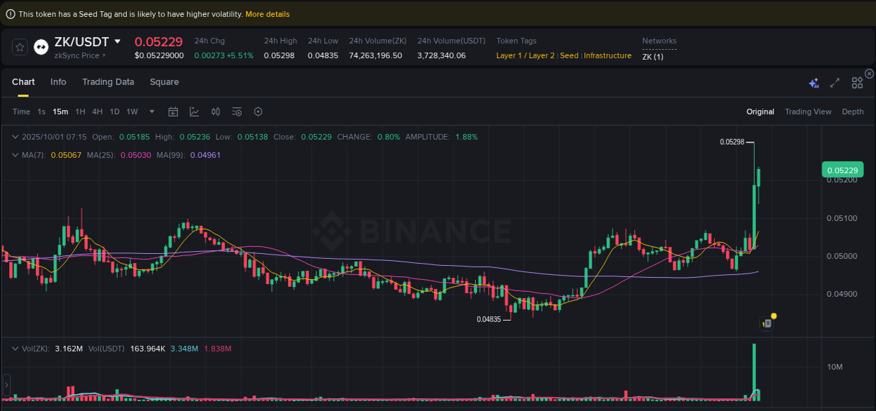 View the exchange pump report for ZK on Binance, 01 October 2025, 07:22 Binance exchange trading report for ZK, 01 October 2025, 07:22