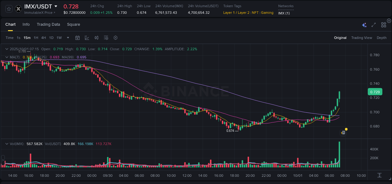 Explore market dynamics for IMX on Binance at 01 October 2025, 07:26 Market dynamics report: IMX on Binance at 01 October 2025, 07:26