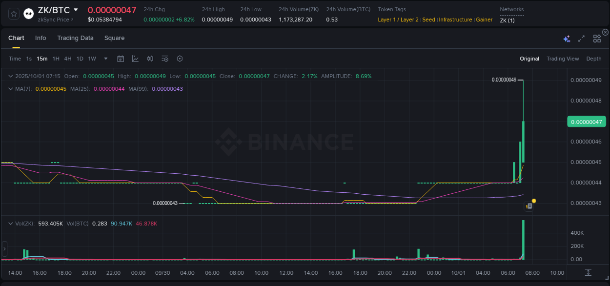 Crypto pump report: ZK on Binance, 01 October 2025, 07:29