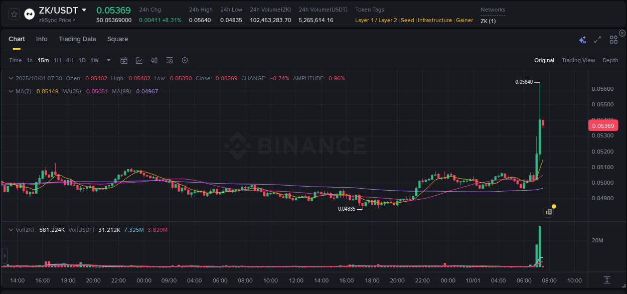 Dive into crypto pump data analytics for ZK on Binance, 01 October 2025, 07:30 Crypto pump data analytics for ZK on Binance, 01 October 2025, 07:30