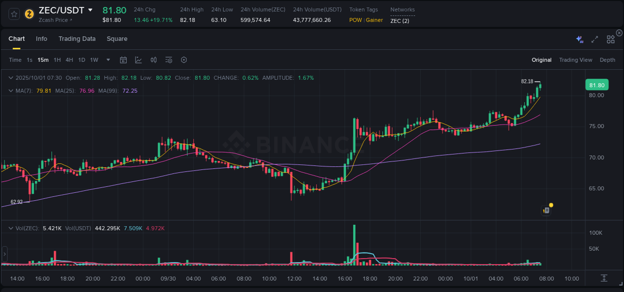 Check the pump report for ZEC on Binance at 01 October 2025, 07:35 Pump report for ZEC on Binance at 01 October 2025, 07:35