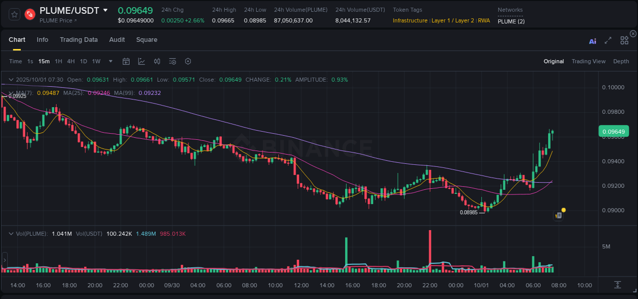 View the price movement analysis of PLUME on Binance, 01 October 2025, 07:42 PLUME price movement analysis on Binance, 01 October 2025, 07:42