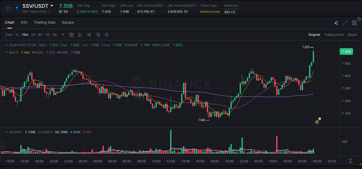 See the trading data for SSV pump on Binance, 01 October 2025, 07:44 Trading data for SSV pump on Binance, 01 October 2025, 07:44