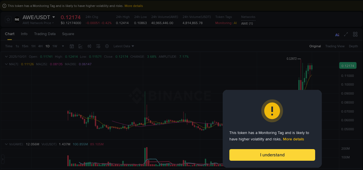 Explore the pump analysis for AWE on Binance, 01 October 2025, 08:33 Binance pump analysis for AWE, 01 October 2025, 08:33