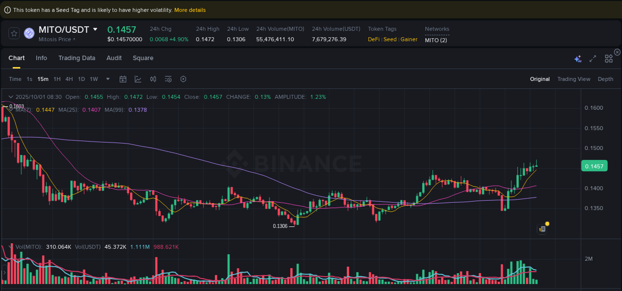 Get insights into the crypto pump for MITO on Binance, 01 October 2025, 08:35 Crypto pump insights: MITO on Binance, 01 October 2025, 08:35