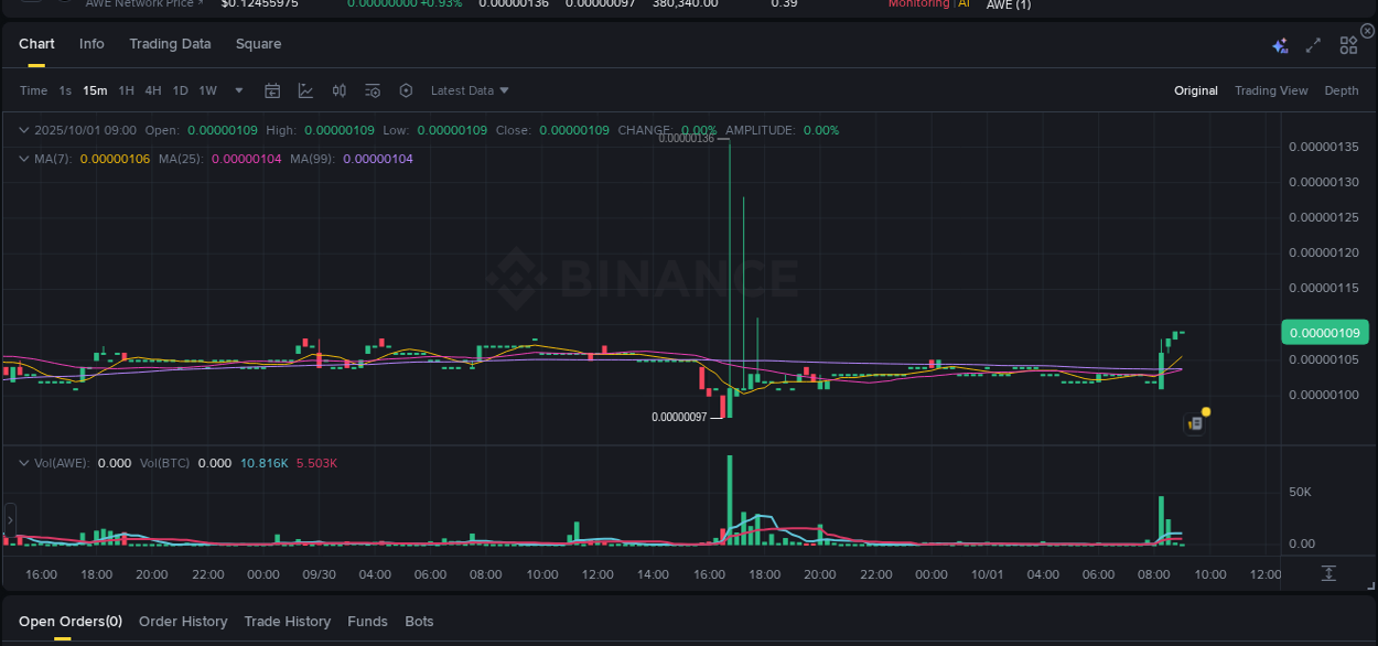 Binance trading report for AWE pump, 01 October 2025, 09:00