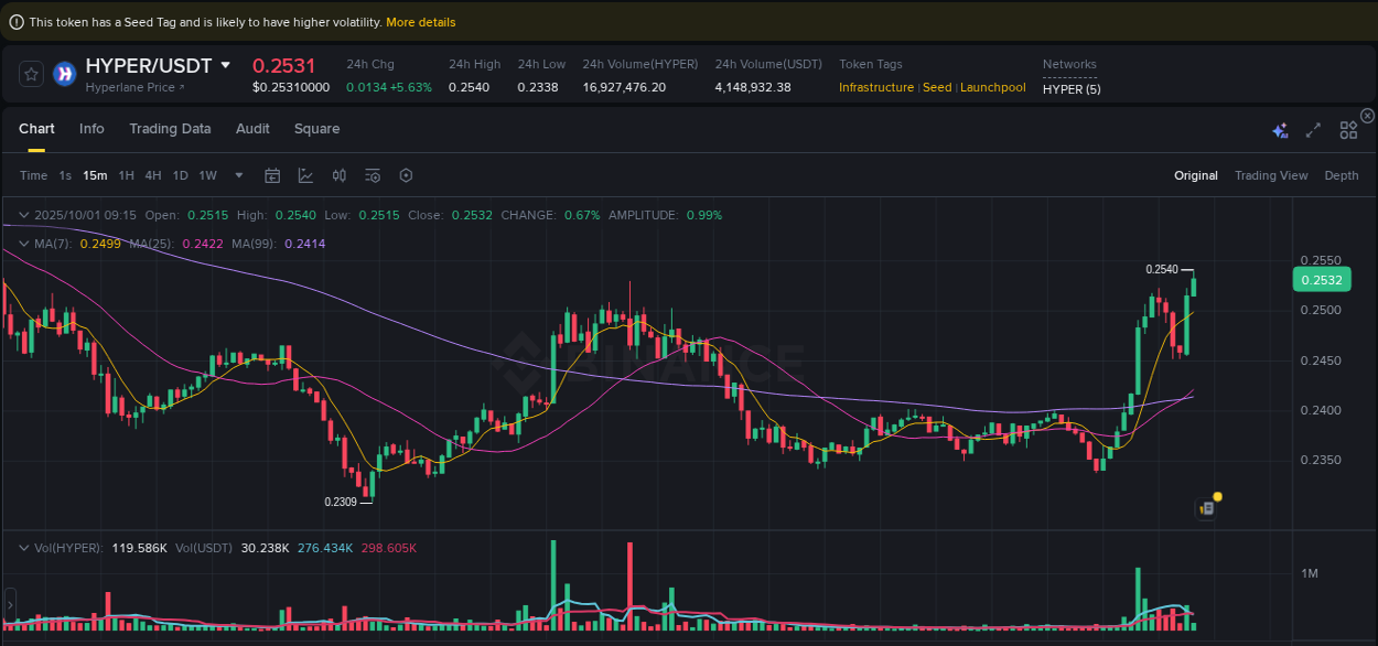 View trading insights for HYPER pump on Binance, 01 October 2025, 09:17 Binance trading insights for HYPER pump, 01 October 2025, 09:17