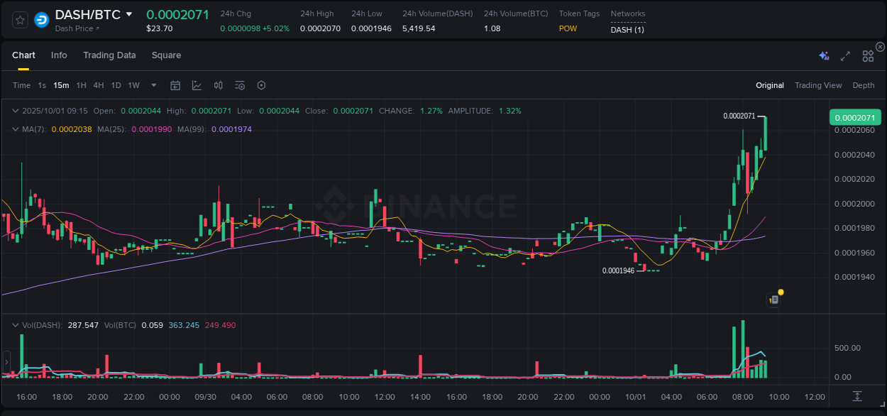 Market analysis: DASH pump on Binance at 01 October 2025, 09:22