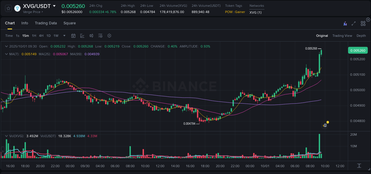 Understand market trends for WIP XVG pump on Binance at 01 October 2025, 09:37 Market trend report: XVG pump on Binance at 01 October 2025, 09:37