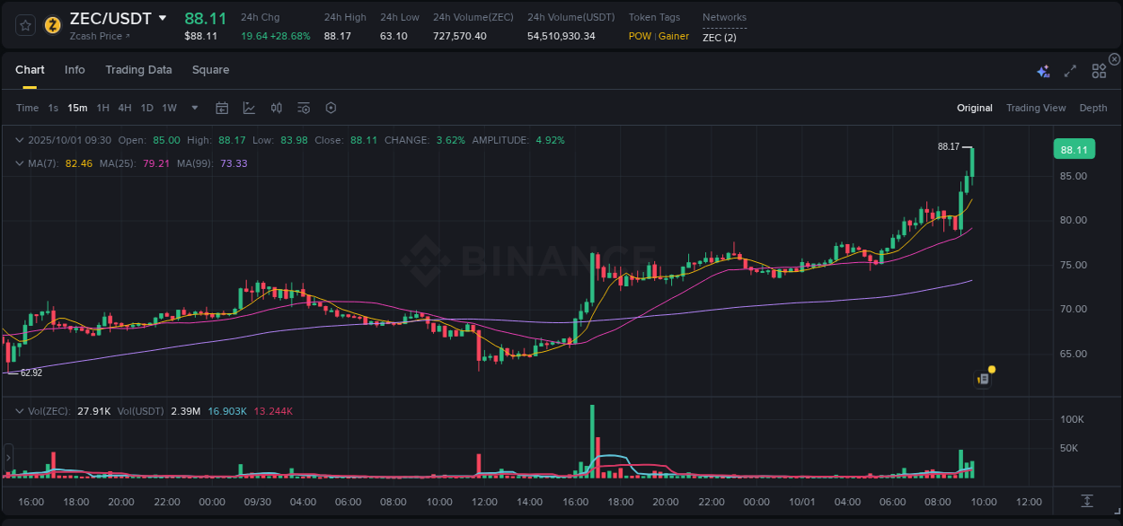 Access trading analytics for ZEC pump report from Binance, 01 October 2025, 09:40 Trading analytics: ZEC pump report from Binance, 01 October 2025, 09:40