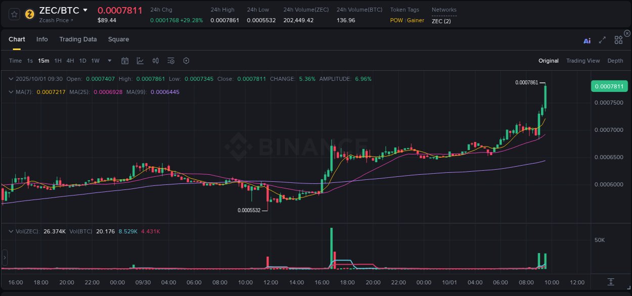 Trading insight: ZEC pump report from Binance, 01 October 2025, 09:43