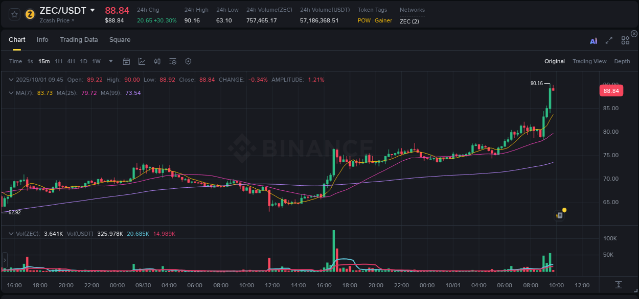 Stay informed with crypto market trends for ZEC on Binance, 01 October 2025, 09:46 Crypto market trends: ZEC pump on Binance, 01 October 2025, 09:46