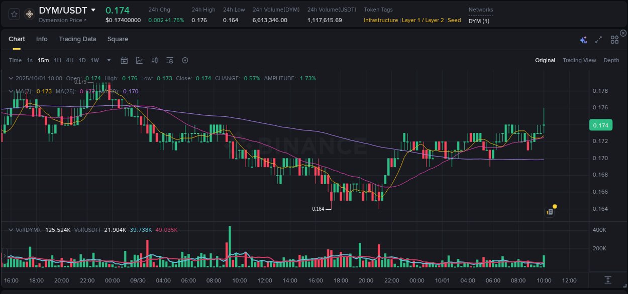 View pump trends for DYM at 01 October 2025, 10:04 Binance pump trends for DYM at 01 October 2025, 10:04