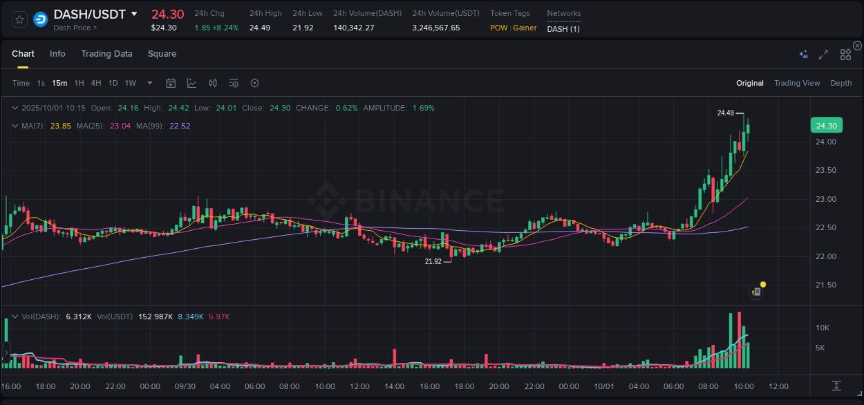 Get real-time analytics of DASH pump on Binance, 01 October 2025, 10:21 Real-time analytics of DASH pump on Binance, 01 October 2025, 10:21