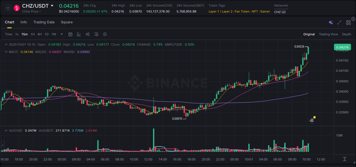 Explore trading insights for CHZ pump on Binance, 01 October 2025, 10:25 Crypto trading insights: CHZ pump on Binance, 01 October 2025, 10:25