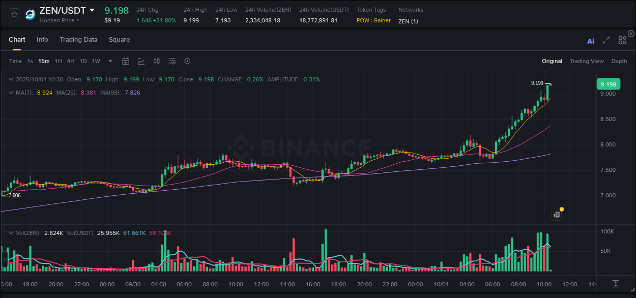 View exchange insights for ZEN on Binance, 01 October 2025, 10:30 Binance exchange insights for ZEN, 01 October 2025, 10:30