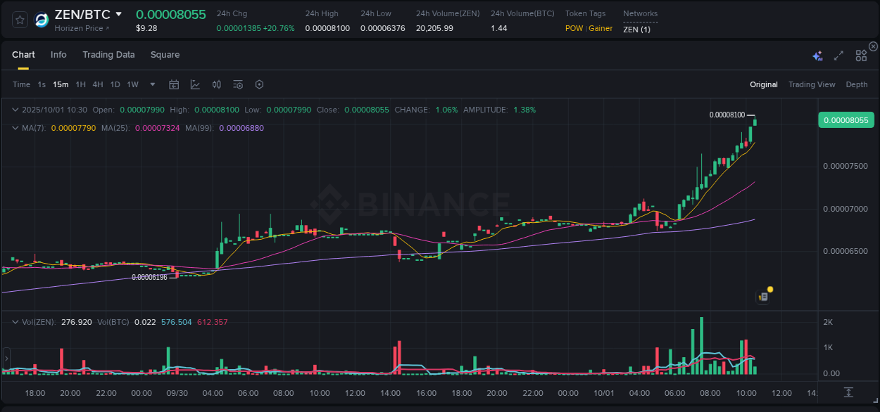 Crypto market update: ZEN pump on Binance, 01 October 2025, 10:32