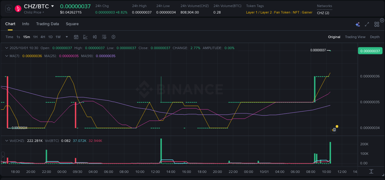 Binance pump data for CHZ at 01 October 2025, 10:36