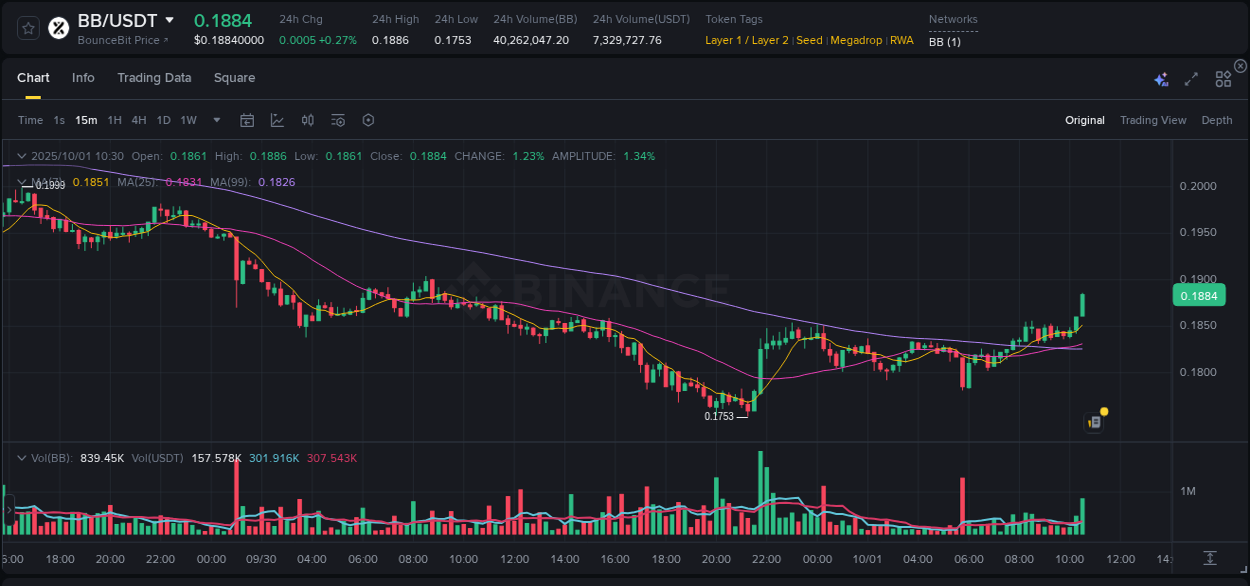 Understand market insights for BB on Binance at 01 October 2025, 10:37 Market insights: BB on Binance at 01 October 2025, 10:37