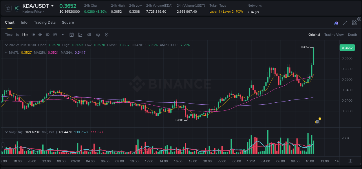 Dive into pump insights for KDA on Binance, 01 October 2025, 10:39 Crypto pump insights for KDA on Binance, 01 October 2025, 10:39