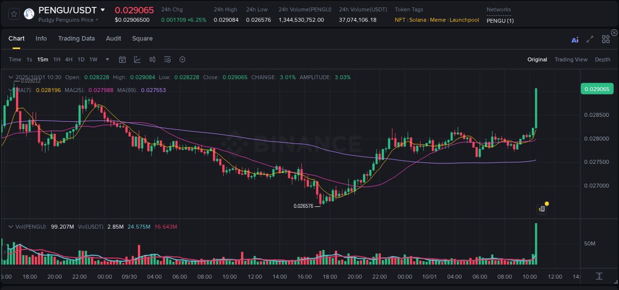 Analyze quantitative momentum surge: PENGU breakout on Binance, 01 October 2025, 10:44 Quantitative analysis: PENGU momentum surge on Binance, 01 October 2025, 10:44