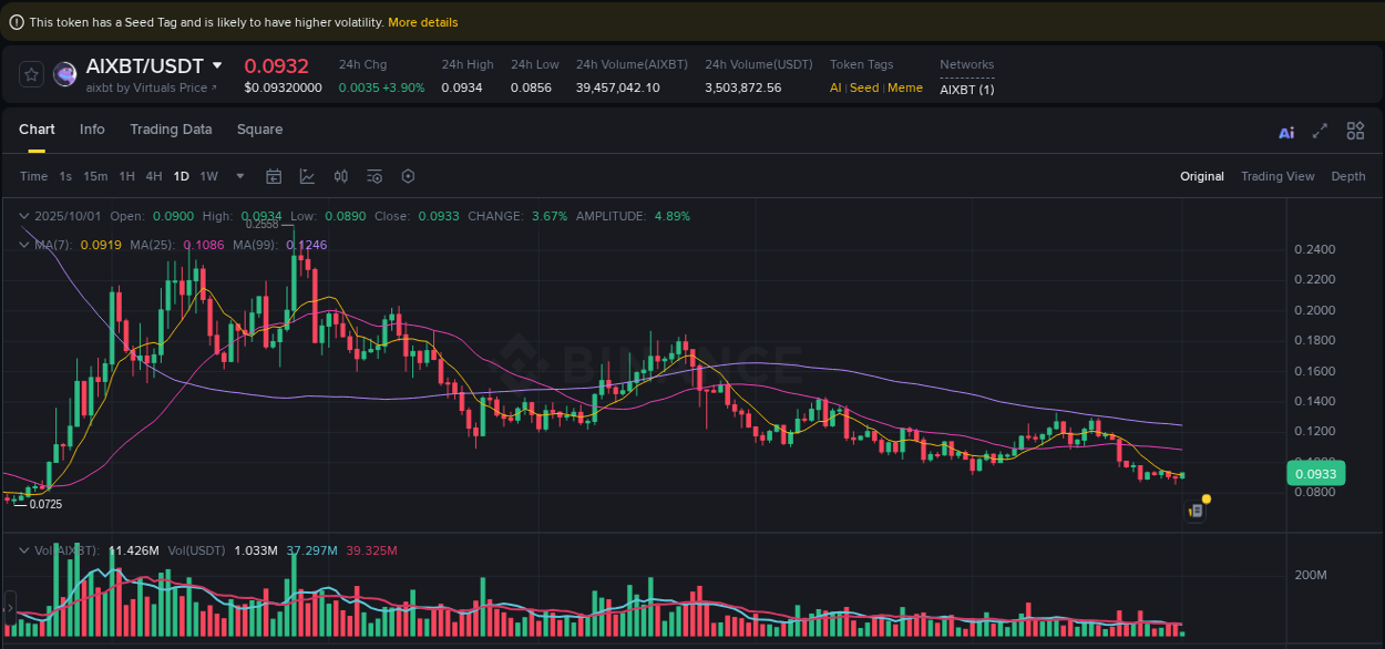 Examine technical patterns: AIXBT bullish explosion on Binance, 01 October 2025, 10:46 Technical breakdown: AIXBT bullish breakout on Binance, 01 October 2025, 10:46