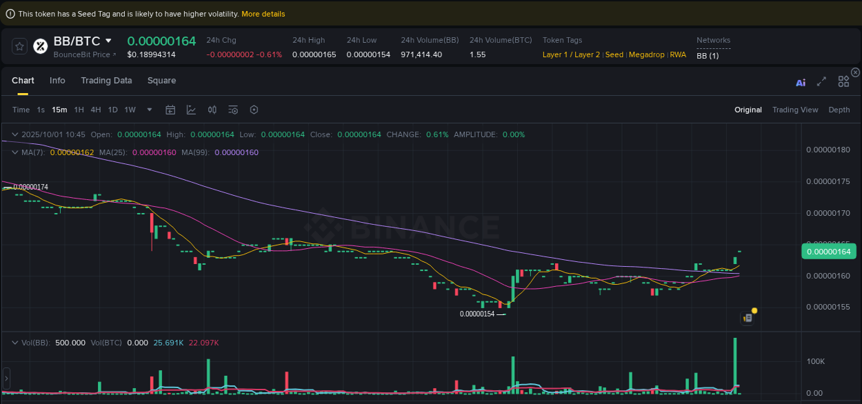 Real-time report of BB pump on Binance, 01 October 2025, 10:47