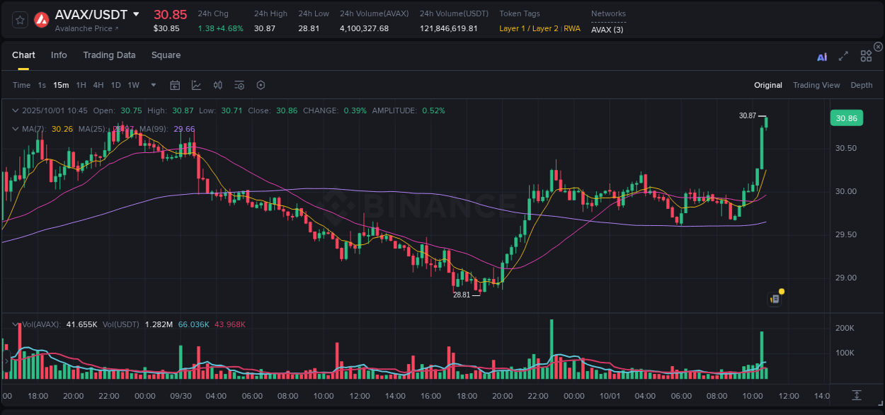 Study volume dynamics: AVAX pump acceleration on Binance, 01 October 2025, 10:49 Volume profile analysis: AVAX pump acceleration on Binance, 01 October 2025, 10:49