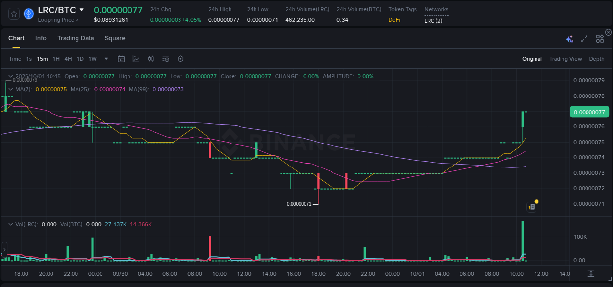 Crypto trading report: LRC pump on Binance, 01 October 2025, 10:50