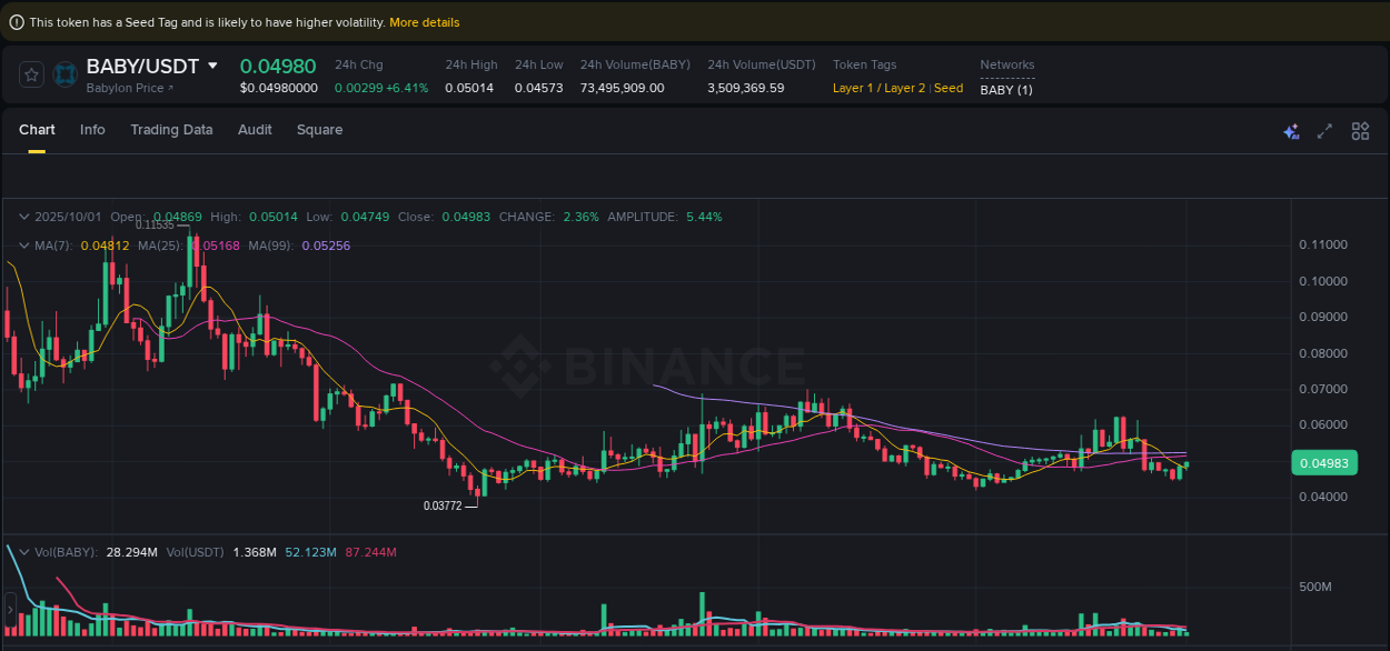 Investigate market structure: BABY trading momentum on Binance, 01 October 2025, 11:09 Market microstructure: BABY trading surge on Binance, 01 October 2025, 11:09