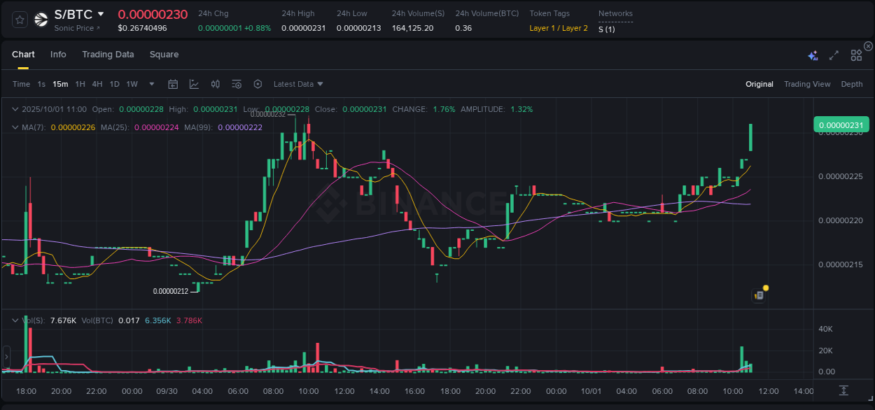 Binance exchange pump report for S, 01 October 2025, 11:09