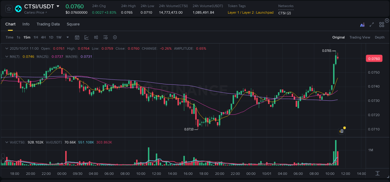 Evaluate price action: CTSI momentum breakout on Binance, 01 October 2025, 11:13 Price action study: CTSI momentum shift on Binance, 01 October 2025, 11:13