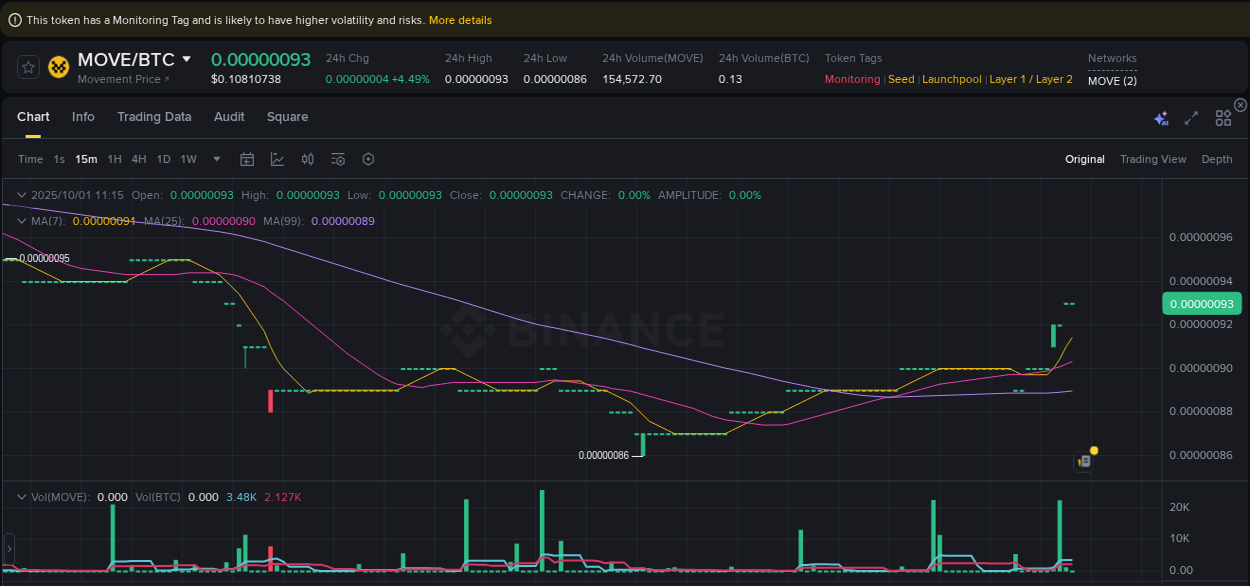 Market movement report: MOVE on Binance at 01 October 2025, 11:15