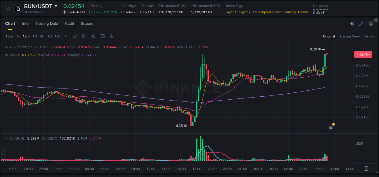 Monitor order flow: GUN trading surge on Binance, 01 October 2025, 11:15 Order flow intelligence: GUN pump dynamics on Binance, 01 October 2025, 11:15