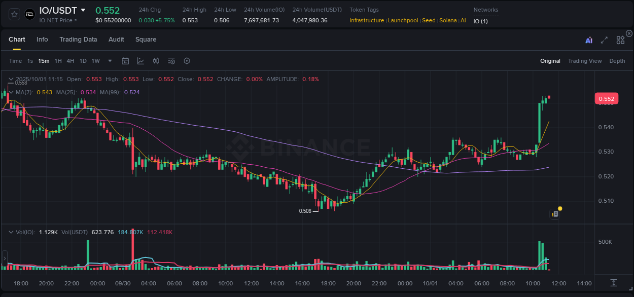 Track systematic patterns: IO breakout study on Binance, 01 October 2025, 11:16 Systematic analysis: IO breakout pattern on Binance, 01 October 2025, 11:16
