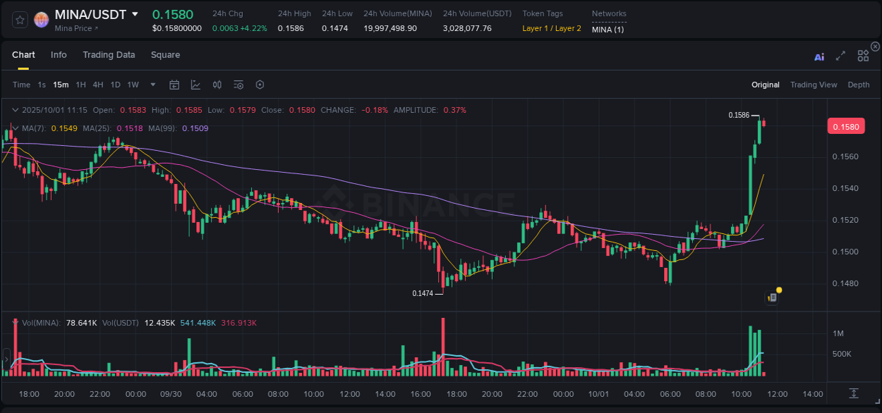 Measure volatility expansion: MINA trading performance on Binance, 01 October 2025, 11:20 Volatility expansion: MINA trading surge on Binance, 01 October 2025, 11:20