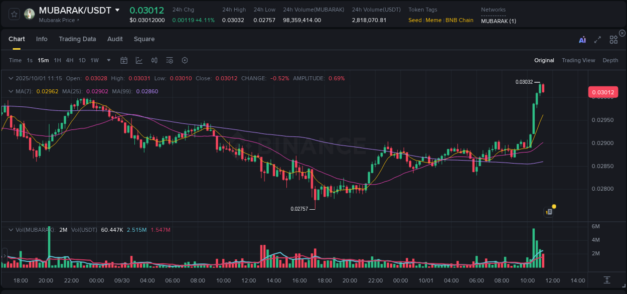 Identify momentum catalysts: MUBARAK price acceleration on Binance, 01 October 2025, 11:21 Momentum catalyst: MUBARAK price acceleration on Binance, 01 October 2025, 11:21